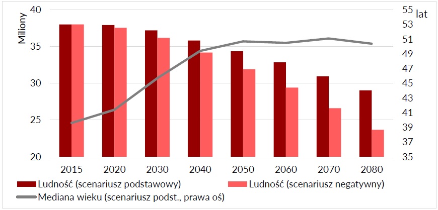 Prognoza liczby ludności Polski i mediany wieku do 2080 roku