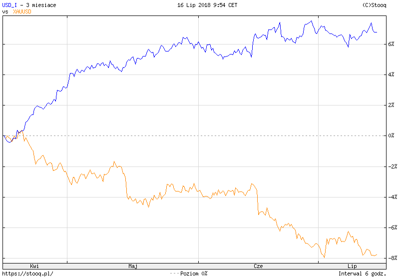 USD_I vs. XAUUSD
